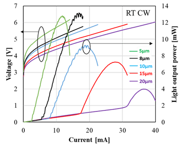 図5　窒化ガリウム紫色面発光レーザーの電流・光出力特性。