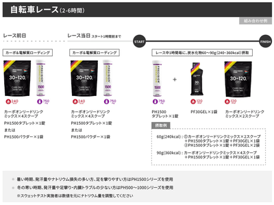 電解質ドリンク「Precision Fuel & Hydration」飲み方ガイド：自転車レース（2～6時間）