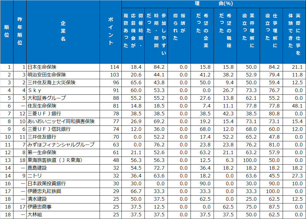 2|インターンシップ類ランキング