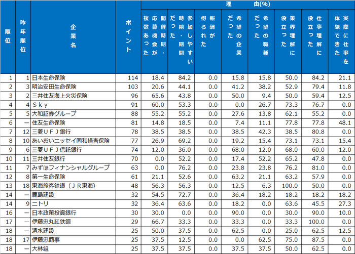 2|インターンシップ類ランキング
