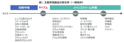 共働き子育て世帯では28%がドラム式洗濯機を所有 - 主要60家電の普及率調査 -