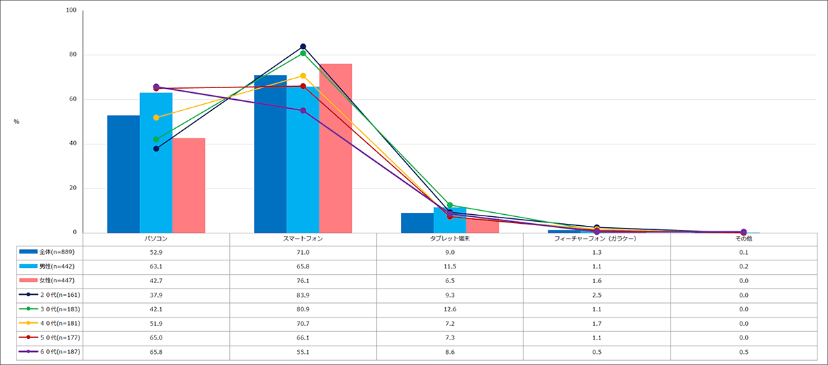【図2】ネットショッピングをするとき、使用するデバイス (※ネットショッピングをしている人のみ 複数回答・n=889)
