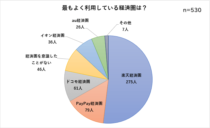 最もよく利用している経済圏