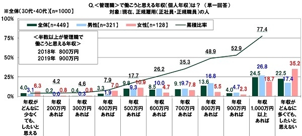 <管理職>で働こうと思える年収は