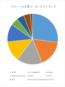 図.   世界の基礎石油化学製品市場におけるトップ9企業のランキングと市場シェア（2024年の調査データに基づく；最新のデータは、当社の最新調査データに基づいている）