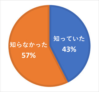 ［グラフ4］『リ・バース60』という仕組みを知っていましたか？