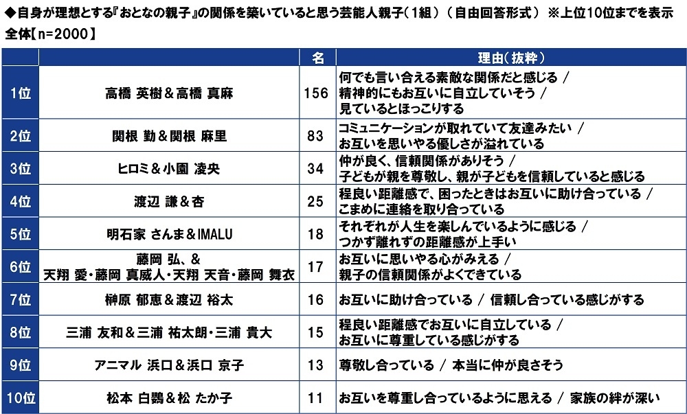 自身が理想とする『おとなの親子』の関係を築いていると思う芸能人親子