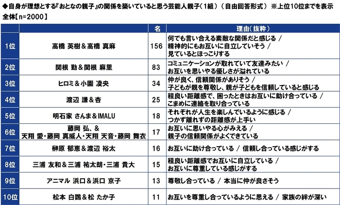 自身が理想とする『おとなの親子』の関係を築いていると思う芸能人親子