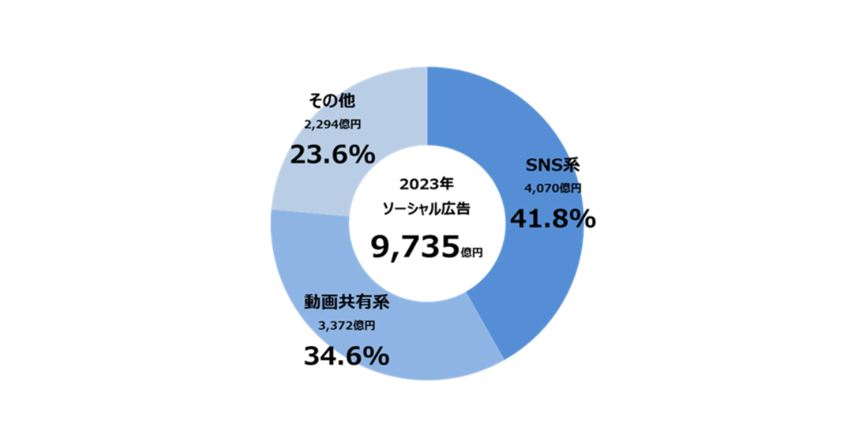 【グラフ7】 ソーシャル広告の広告種類別構成比