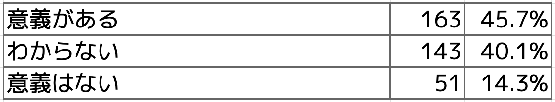 Q1 こども誰でも通園制度の実施は、今まで支援の手が届かなかった家庭や児童にとって意義があると思いますか?