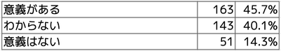 Q1 こども誰でも通園制度の実施は、今まで支援の手が届かなかった家庭や児童にとって意義があると思いますか？