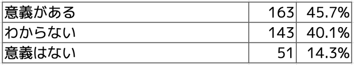 Q1 こども誰でも通園制度の実施は、今まで支援の手が届かなかった家庭や児童にとって意義があると思いますか?