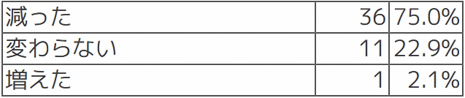 Q【デジタル監査の準備】監査対応への事前準備の負担は減りましたか?