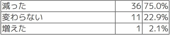 Q【デジタル監査の準備】監査対応への事前準備の負担は減りましたか?