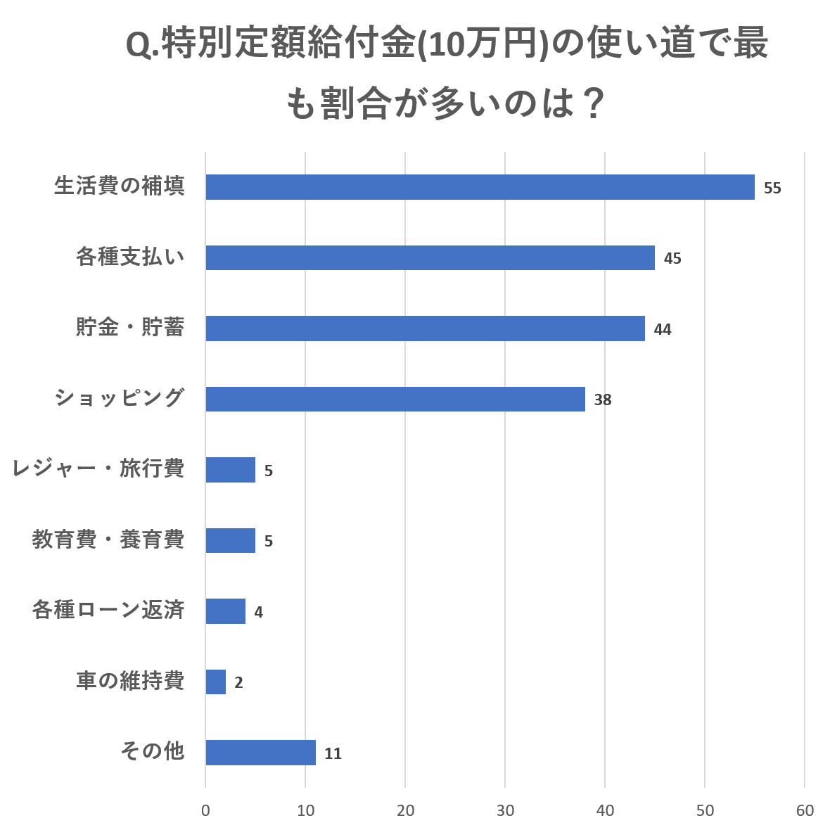 10万円の使い道は"生活費の補填"がメイン!