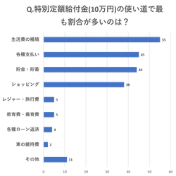 10万円の使い道は"生活費の補填"がメイン！