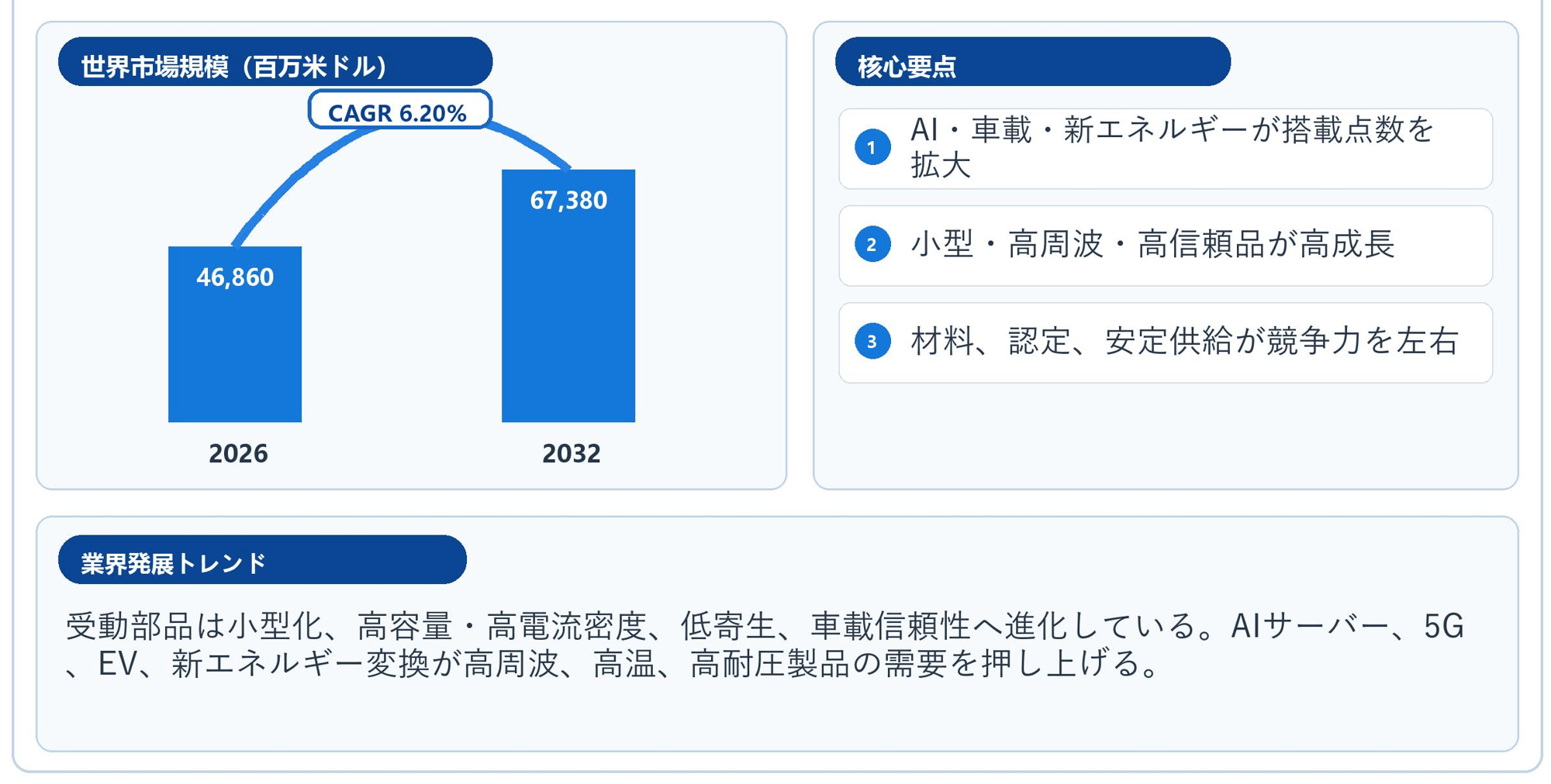 RCLパッシブコンポーネント世界市場の最新動向：2032年に69959百万米ドル規模へ到達見込み（2026年版）