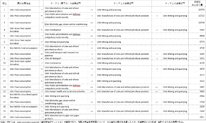 北米自由貿易により有害化学物質汚染が国境を越えて移転　―米国からカナダ・メキシコへの排出集中を実証―