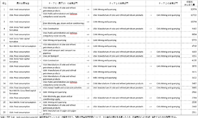 表1．2006～2014年における有害化学物質排出移転の変化に大きく寄与したサプライチェーン経路別の排出変化量（単位：百万TEP）