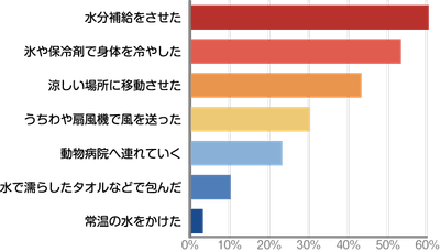 【Q６】ペットが熱中症になったと感じた際、どのような対応を行いましたか？［複数回答可］（ｎ＝30）