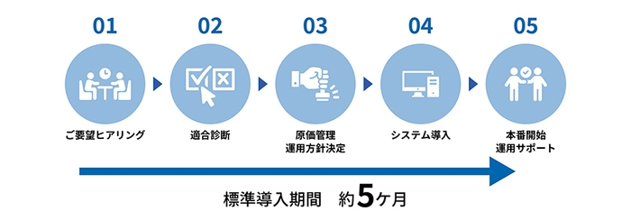 J-CCOREs(R) Basic導入イメージ