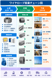 上記の図表／データは、QYResearchがワイヤロープの製品定義、製造工程、用途、産業チェーンの各段階を基に整理したものです。