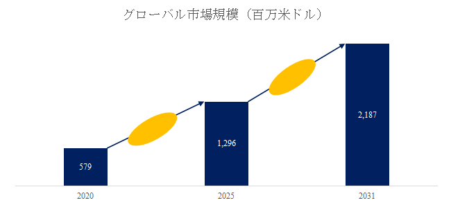 図. 実験猿世界総市場規模