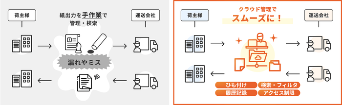 紙FAX運用から、isana導入後