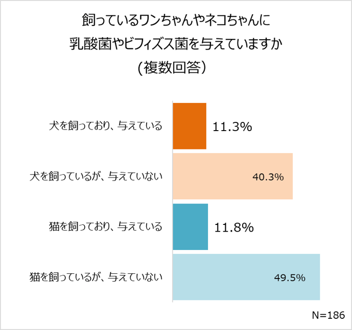「ペットへの乳酸菌等の活用に関する調査」を実施