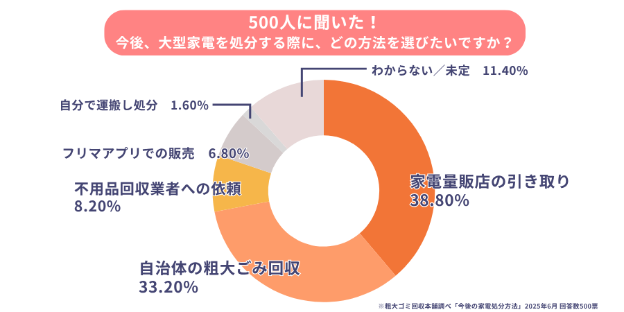 大型家電の希望処分方法