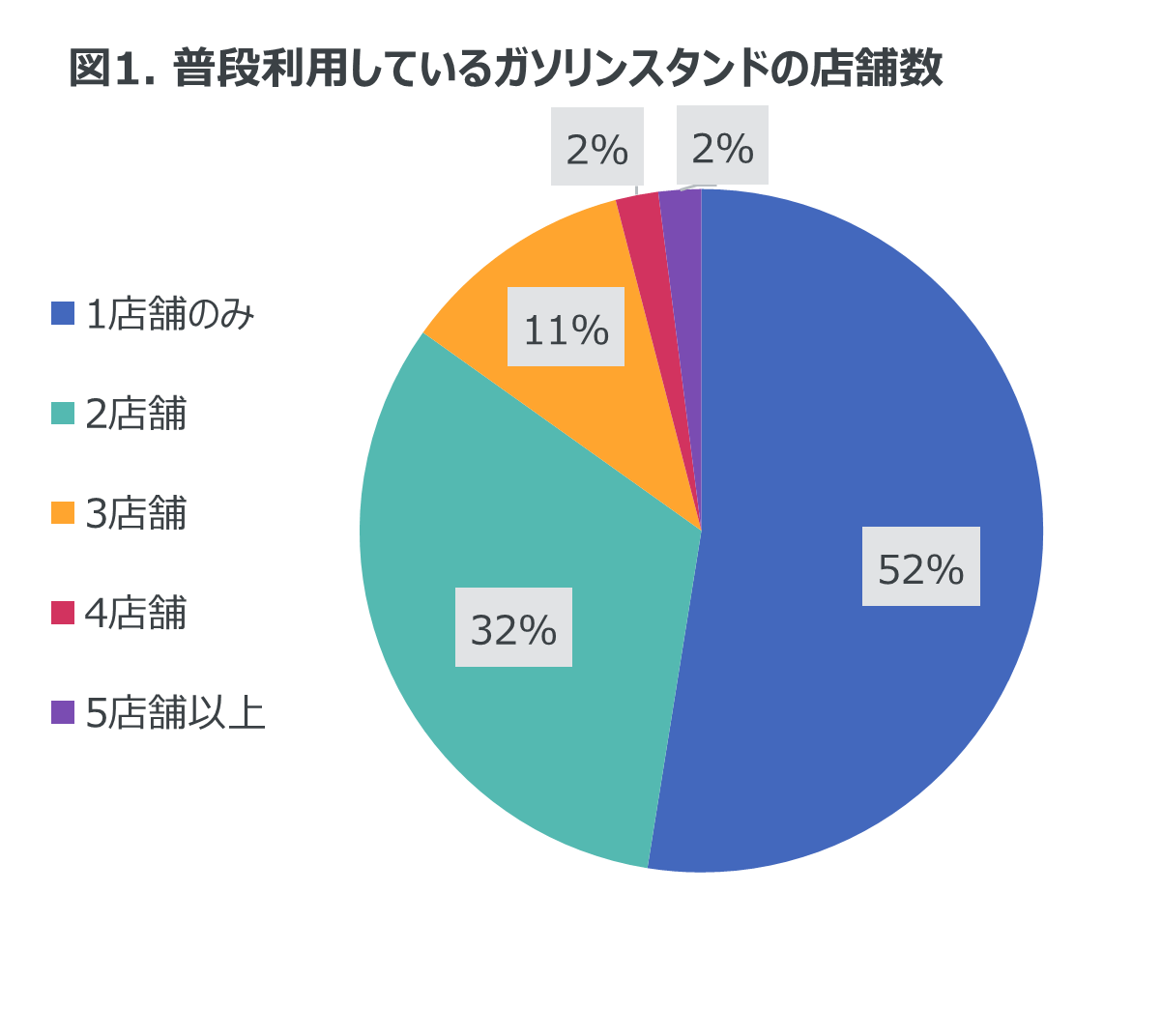 月に1回以上給油を行う人は83% -ガソリンスタンドの利用状況に関する調査-