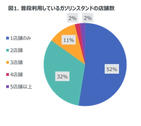 月に1回以上給油を行う人は83％ -ガソリンスタンドの利用状況に関する調査-