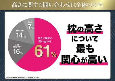 高さに関するお悩みが最も多い