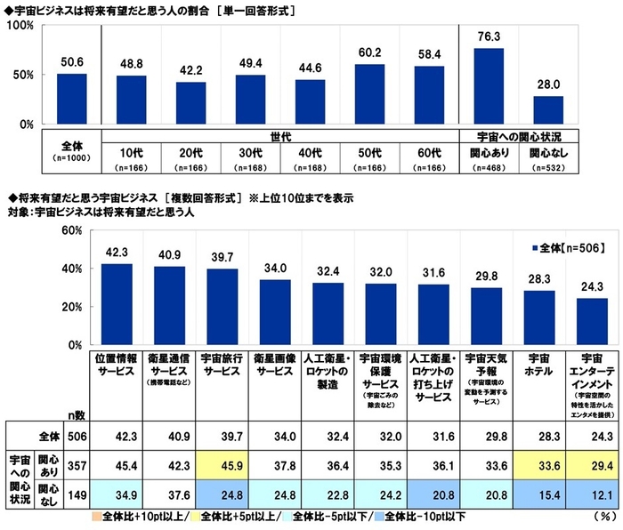宇宙ビジネスは将来有望だと思う人の割合／将来有望だと思う宇宙ビジネス