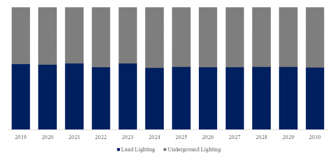 YHResearch社の調査に基づく、または含まれています： 耐放射線照明の世界市場レポート 2024-2030年