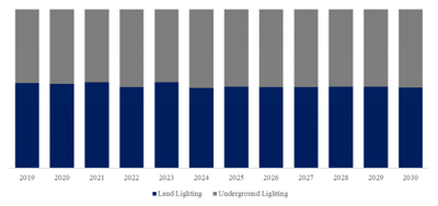 YHResearch社の調査に基づく、または含まれています： 耐放射線照明の世界市場レポート 2024-2030年