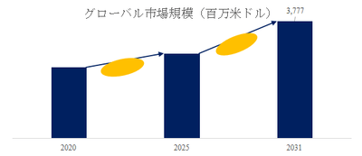 図.   高性能軟質PVCコンパウンド世界総市場規模