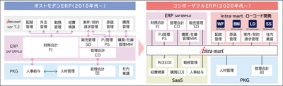 エクシオグループ、「intra-mart(R)」のローコード開発で SAPフロント刷新　 Fit to Standardを維持しながら 約4,000人が利用するDX業務基盤を構築