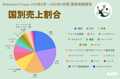 国別売上割合（2025年6月～2026年5月期）