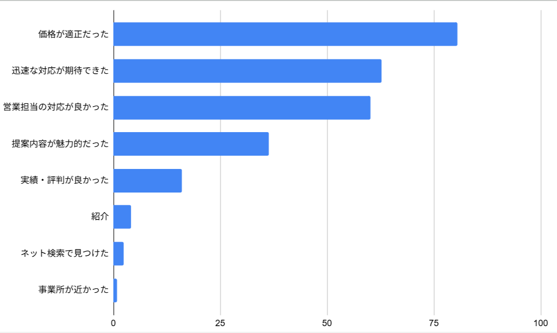 【株式会社アルファーテクノ調査レポート】 オフィス移転会社を選んだ決め手は「価格」と「対応力」