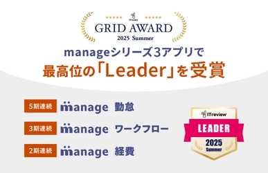 ITreview Grid Award 2025 Summerにて 「manage」シリーズ3アプリが最高位の「Leader」を受賞