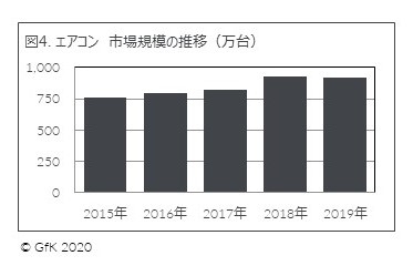 図4. エアコン　市場規模の推移