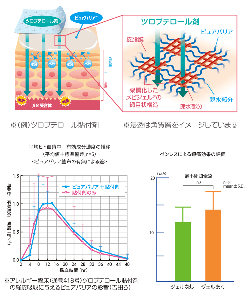 貼付剤とピュアバリア