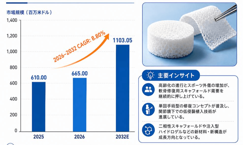軟骨修復用スキャフォールド:関節温存治療が軟骨修復用スキャフォールドの次の成長を牽引