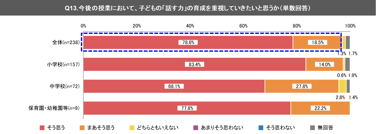 (3) 今後の授業において、子どもの「話す力」の育成を重視していきたい教員等は、約97%