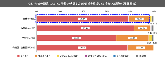 (3) 今後の授業において、子どもの「話す力」の育成を重視していきたい教員等は、約97%