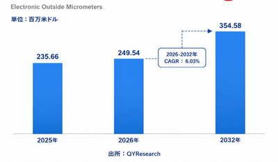上記のデータは、YHResearchのレポート「グローバル電子外径マイクロメーターのトップ会社の市場シェアおよびランキング 2026」（2026年発行）に基づいています。最新のデータが必要な場合は、YHResearchまでお問い合わせください