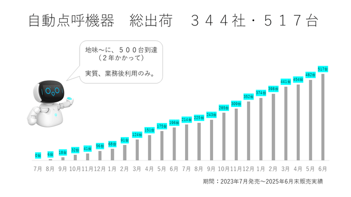 自動点呼機器　総出荷　344社・517台