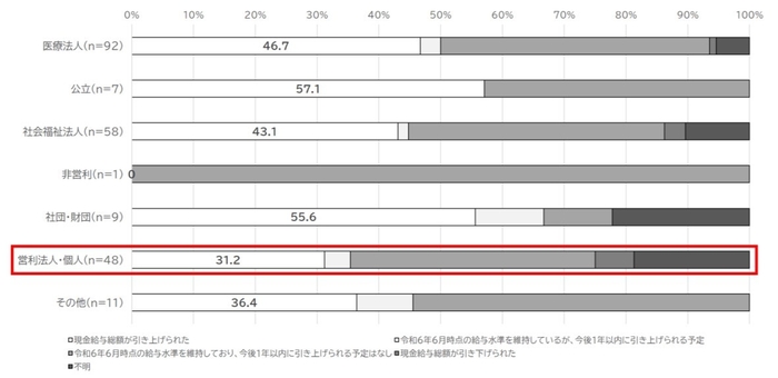図5　開設主体毎の現金給与総額の引き上げ実施率(介護施設・事業所)
