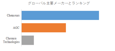 図.   世界の非晶性フッ素樹脂市場におけるトップ3企業のランキングと市場シェア（2024年の調査データに基づく；最新のデータは、当社の最新調査データに基づいている）